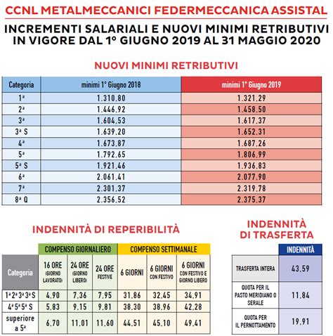 Ccnl Metalmeccanica I Nuovi Minimali Dal Giugno Dottrina Per