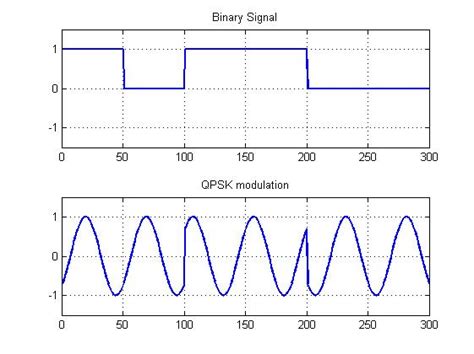 Matlab Qpsk Modulation Demodulation Code