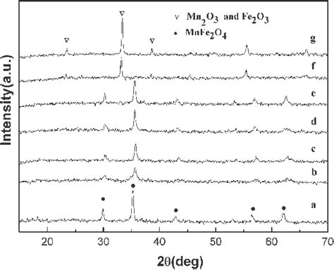 Xrd Pattern Evolution For The Mnfe O Samples As A Function Of Kcl M