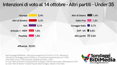 Sondaggio Bidimedia Per Et Fratelli D Italia Prima Fra I Giovani Il