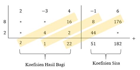 Pembagian Polinomial Oleh Polinomial Derajat Dua Dengan Cara Bersusun