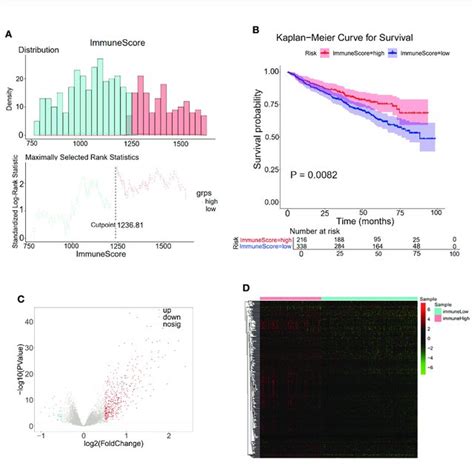 Differentially Expressed Analysis Of Hypoxia Immune Related Genes