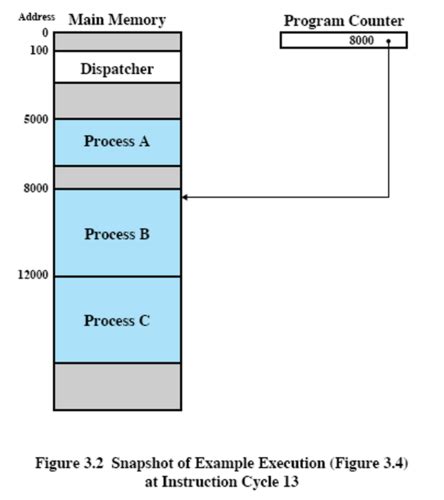 Chapter 3 Process Description And Control Flashcards Quizlet