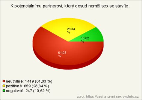 E I A Prvn Sex V Sledky Pr Zkumu Vypl To Cz E En Pro Online Pr Zkumy