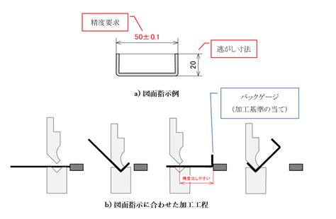 曲げろ！板金はおもしろい 板金プレス加工の特徴と投影法のポイントを解説 Meviy ミスミ