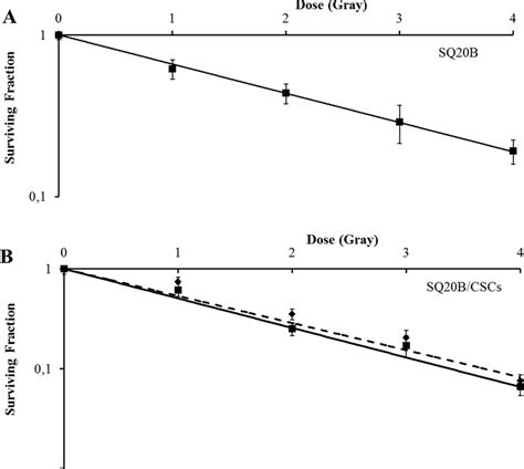 Survival Curves Of A Sq B And B Sq B Cscs After Cetuximab And Or