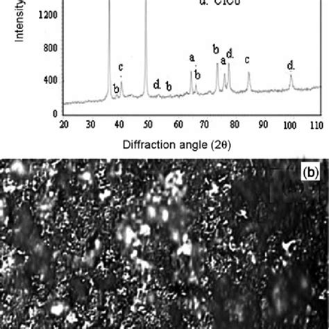 A XRD Spectra And B Optical Micrograph Of WC Co Cr Coating