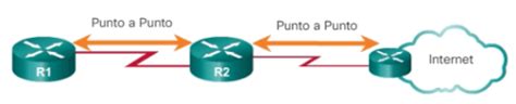 Ospf Proceso De Elecci N Del Dr Bdr Ccna Desde Cero