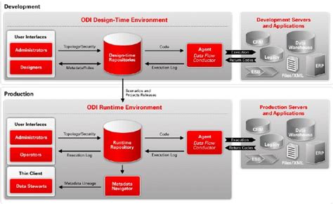 Oracle Data Integrator C La Apuesta De Oracle Para Los Nuevos Retos