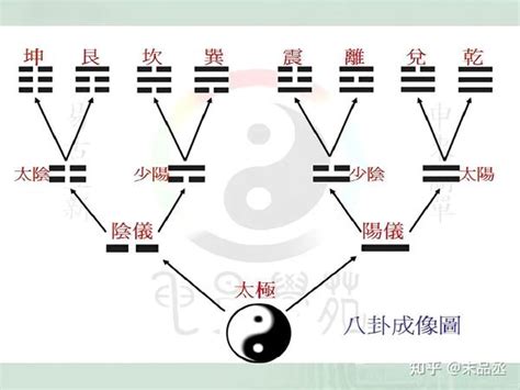 “四象”与“八卦” 知乎