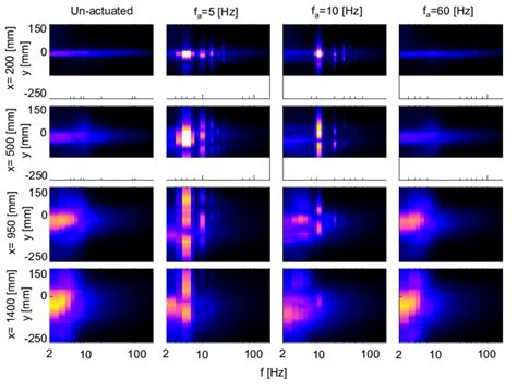 Spectral Maps Of The Mixing Layer For Un Actuated Flow And Open Loop