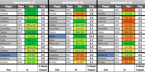 Best Fpl Tips Gw Fpl Transfer Planner Team