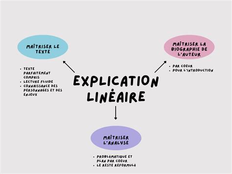 Comment Ficher Une Explication Linéaire Bac De Français