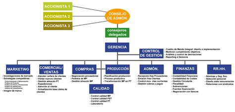 MUNDO DE LA EMPRESA BLOG: ORGANIZACIÓN: Organigramas de empresas