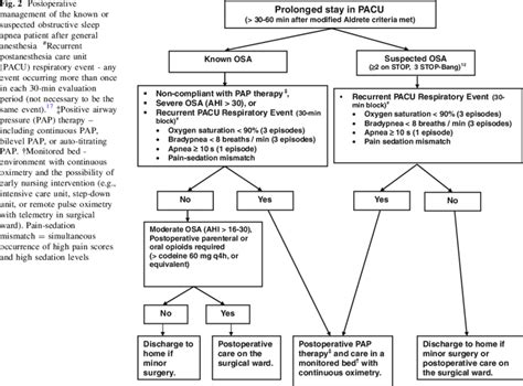 Postoperative Management Of The Known Or Suspected Obstructive Sleep