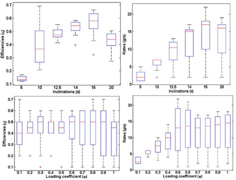 anova boxplots   significance  feed  inclinations