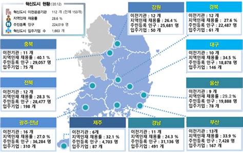 국토부 전국 10개 혁신도시 인구 22만명 돌파 이투데이