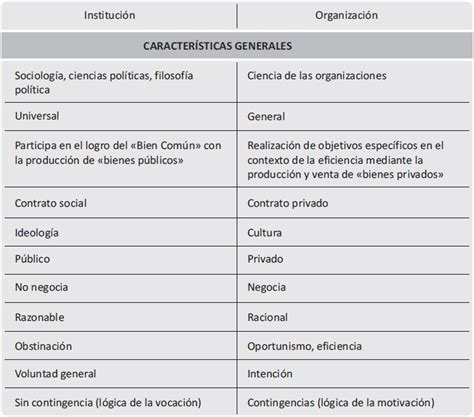 Institución Y Organización Diferencias De Aprende Sobre Las