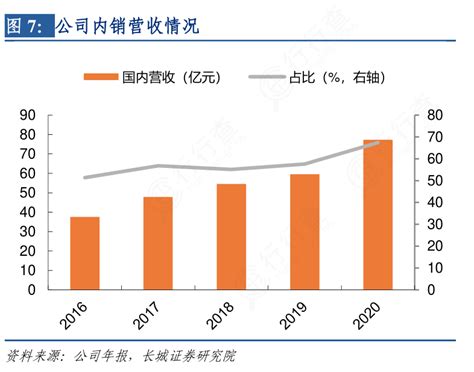 想重点关注公司内销营收情况是怎样的呢 行行查 行业研究数据库