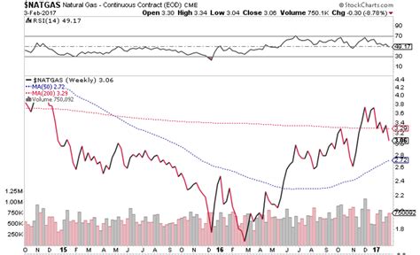 Weekly Natural Gas Recap February Is Projected To Be Bearish On