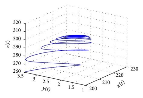 The Time Histories And The Phase Trajectories Of System Before