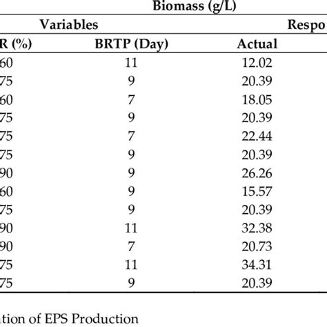 Production Of Eps A Ens B And Biomass C From The Mycelium Of