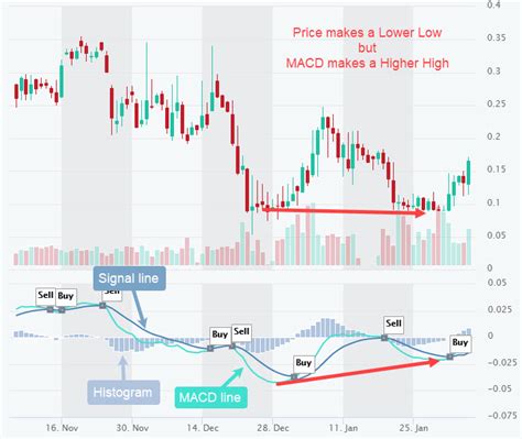 MACD histogram - meaning, strategy, divergence and crossover | altFINS