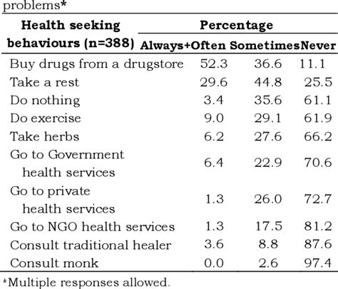 [pdf] Health Seeking Behaviours Among Myanmar Migrant Workers In Ranong