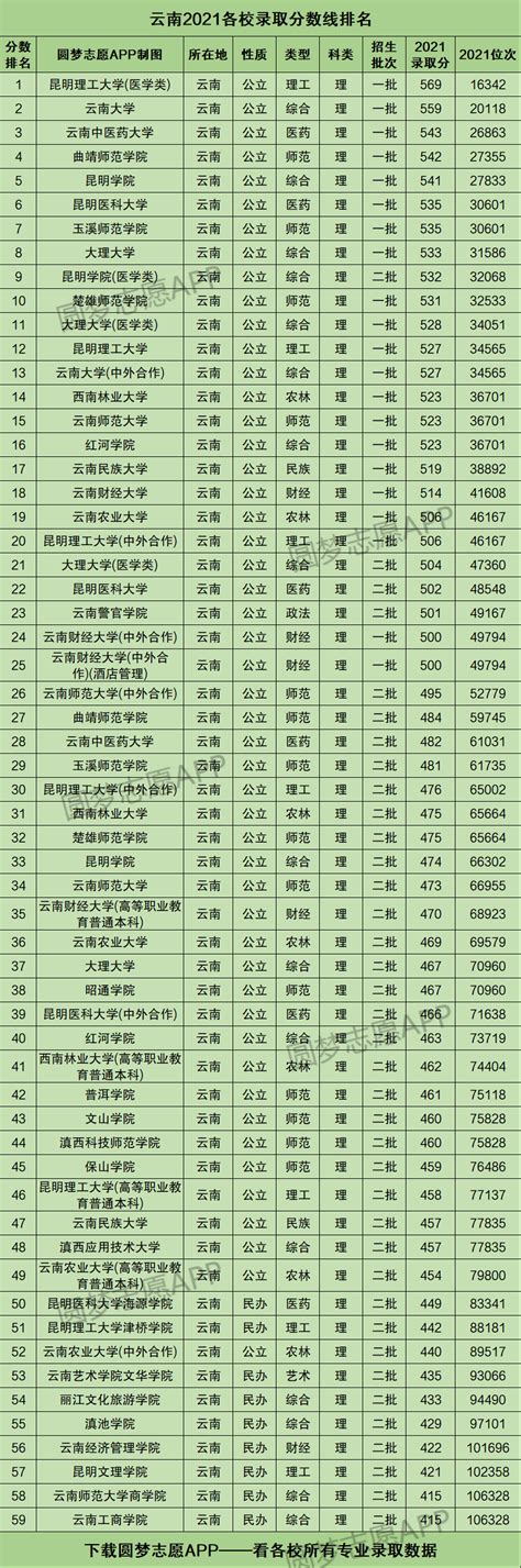 云南高考本科录取分数线排名一览表（2022参考） 高考100