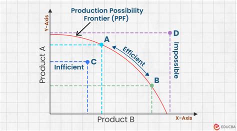 Production Possibility Frontier Meaning How It Works Graph