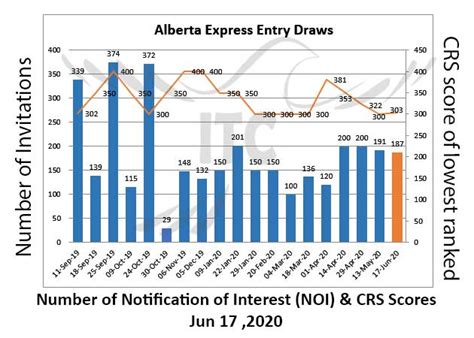 Alberta Express Entry 17 Jun 2020 Immigration To Canada