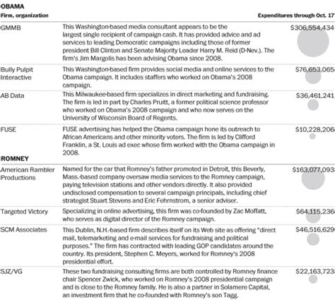 financial winners   presidential campaign  washington post