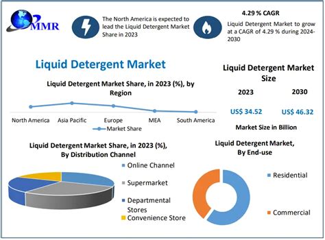 Liquid Detergent Market Industry Analysis And Forecast