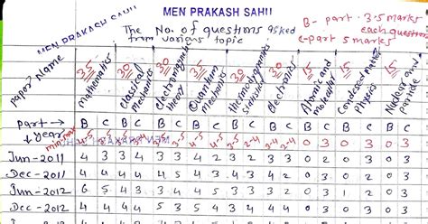 Csir Net Jrf Gate Set Jest Iit Jam Tifr Physics Paper Analysis