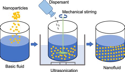 Schematic Diagram Of Preparation Of Nanofluids Using The Two Step