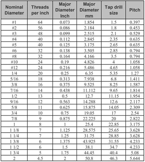 Metric Fine Thread Pitch Chart