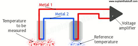 How Do Thermocouples Work Explain That Stuff