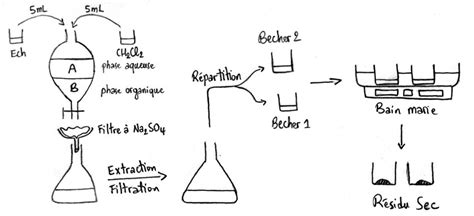 Sch Ma D Extraction Liquide Liquide Et Vaporation Du Solvant A