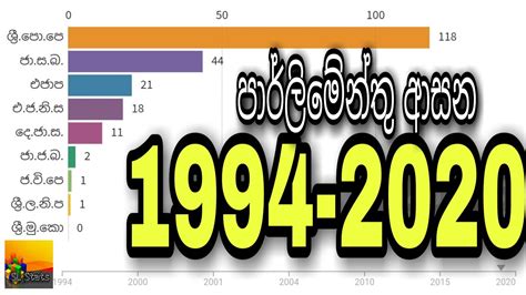 Parliament sheets | පාර්ලිමේන්තු ආසන | 1994-2020 | Parliament election | Sri Lanka | SL Stats ...