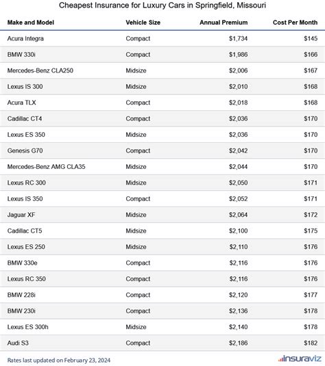 Springfield, MO Car Insurance - Cheapest Rates Compared (2024)