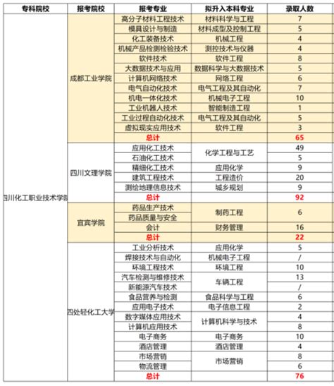 四川化工职业技术学院专升本对口学校 库课专升本