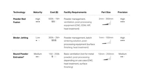 Comparing Metal 3D Printing Technologies Metal FFF Powder Bed