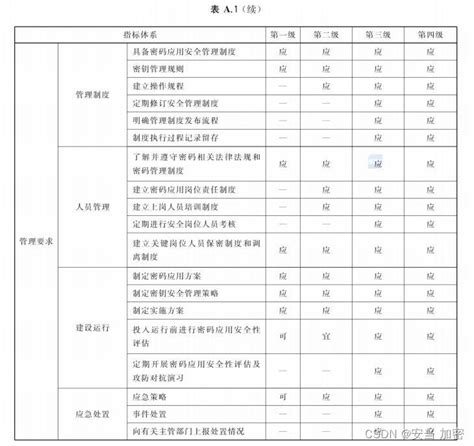 密评是什么密评评分具体是怎么打分的？安当加密 Csdn博客