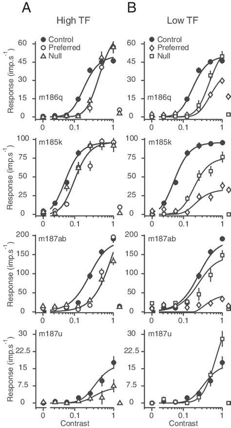 Changes In Response Brought About By Adaptation To Different Stimuli