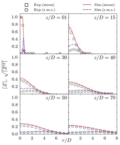 Radial Profiles Of The First And Second Temporal Moments Of