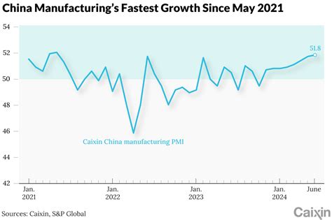 Chinas Manufacturing Growth Hits Three Year Peak Caixin Pmi Shows