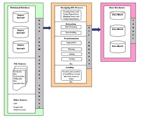 Etl Process Flow And Data Flow Diagrams Etl Sdtm Sas Becomes