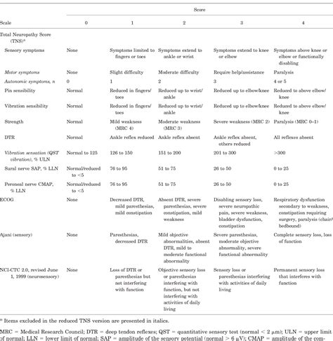 Table 1 From Grading Of Chemotherapy Induced Peripheral Neurotoxicity