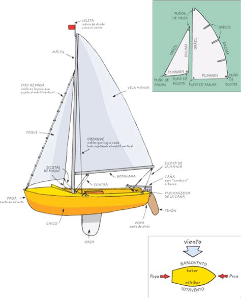 Nomenclatura de las velas de un barco.