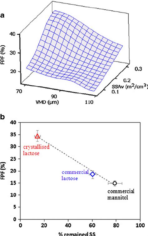 Fine Particle Fraction Fpf Of Salbutamol Sulphate Ss In Relation To